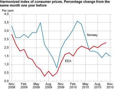 Harmonized index of consumer prices