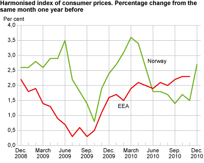 Harmonised index of consumer prices