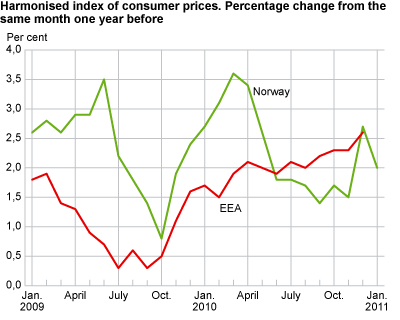 Harmonised index of consumer prices