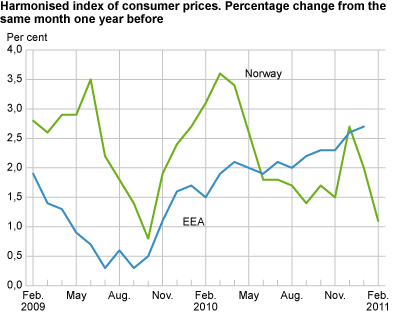 Harmonized index of consumer prices