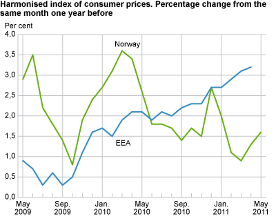 Harmonized index of consumer prices