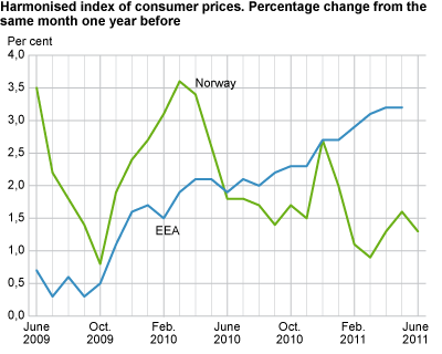 Harmonized index of consumer prices