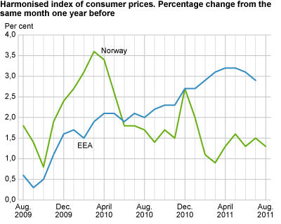 Harmonized index of consumer prices