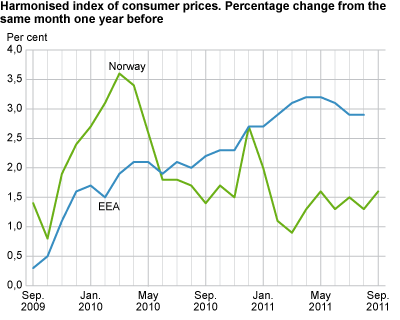 Harmonized index of consumer prices