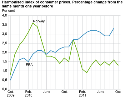 Harmonized index of consumer prices