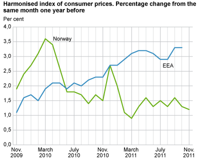 Harmonized index of consumer prices