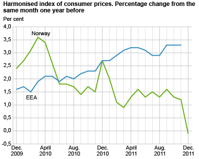 Harmonized index of consumer prices