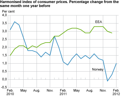 Harmonized index of consumer prices