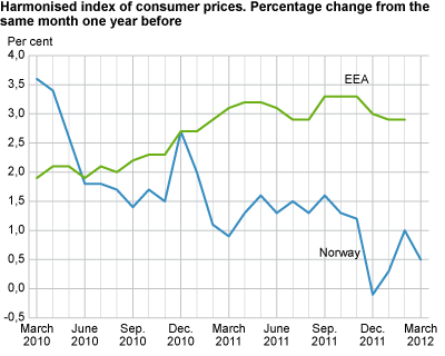 Harmonized index of consumer prices