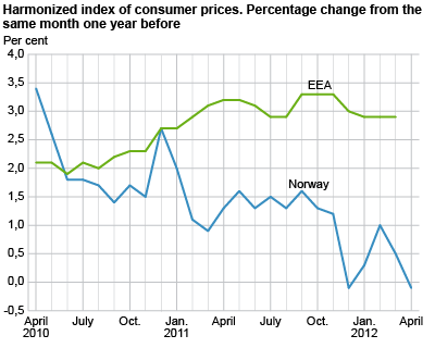 Harmonized index of consumer prices