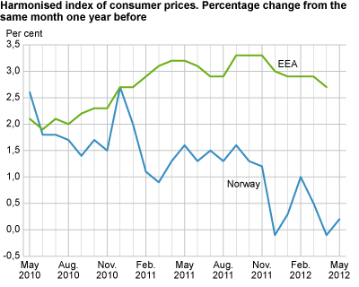 Harmonized index of consumer prices