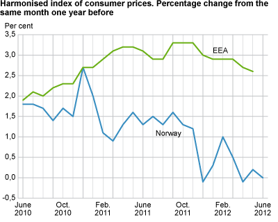 Harmonized index of consumer prices