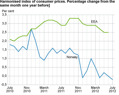 Harmonized index of consumer prices