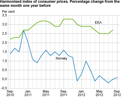 Harmonized index of consumer prices