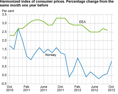 Harmonized index of consumer prices