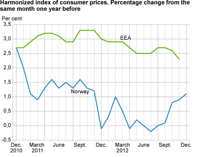 Harmonized index of consumer prices