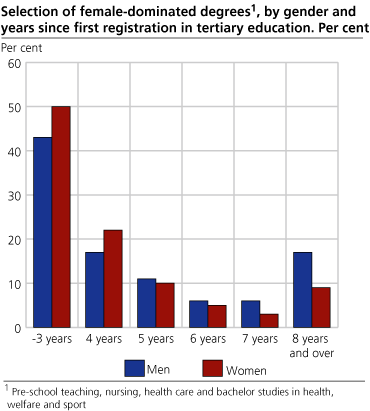 Selection of female-dominated degrees, by gender and years since first registration in tertiary education. Per cent