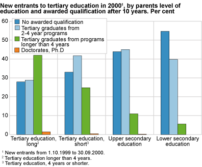 New entrants to tertiary education in 2000, by parents’ level of education and qualification attained after 10 years. Per cent