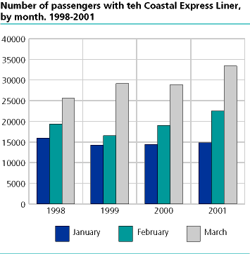  Number of passengers by Hurtigruta, by month. 1998-2001