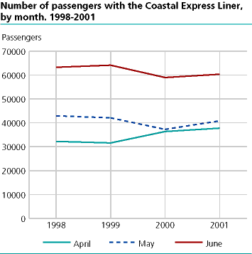  The number of passengers with the Coastal Express Liner, by month. 1998-2001