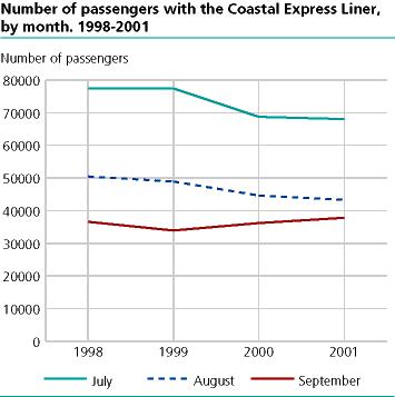  The number of passengers with the Coastal Express Liner, by month. 1998-2001