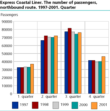 Express Coastal Liner. The number of passengers, northbound route. 1997-2001