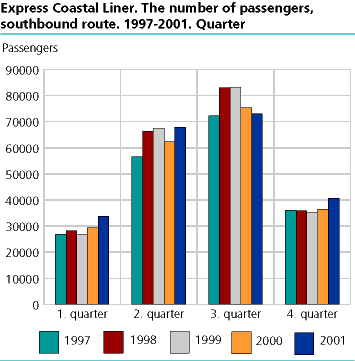 Express Coastal Liner. The number of passengers, southbound route. 1997-2001 