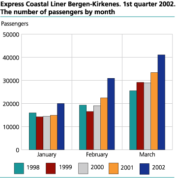 Number of passengers with Hurtigruten, by month. 1998-2002