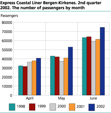 Number of passenger by month. 1998-2002