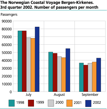 Number of passengers by month. 1998-2002