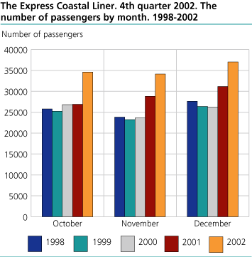 The Express Coastal Liner Bergen-Kirkens, 4th quarter 2002. The number of passengers per month. 1998-2002