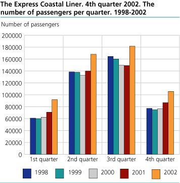 The Express Coastal Liner Bergen-Kirkens, 4th quarter 2002. The number of passengers per quarter. 1998-2002