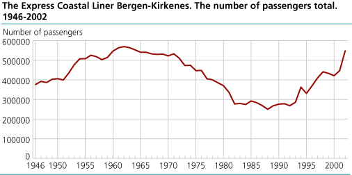 The Express Coastal Liner Bergen-Kirkens, 4th quarter 2002. The number of passengers total. 1946-2002