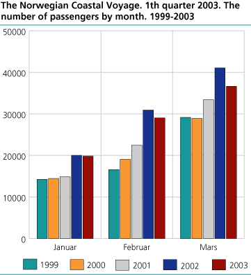 The Norwegian Coastal Voyage  Bergen-Kirkens, 1st quarter 2003. The number of passengers per month. 1999-2003