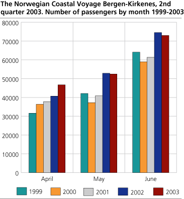 The Norwegian Coastal Voyage Bergen-Kirkenes, 2nd quarter 2003. The number of passengers by month. 1999-2003