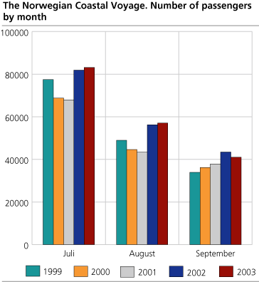 The number of passengers per month. 1999-2003