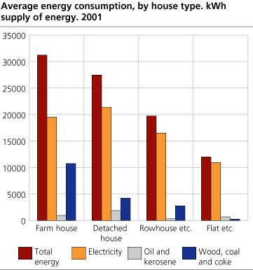 Average energy consumption by house type, kWh supply of energy. 2001 