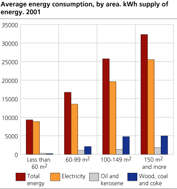 Average energy consumption by area. kWh supply of energy, 2001