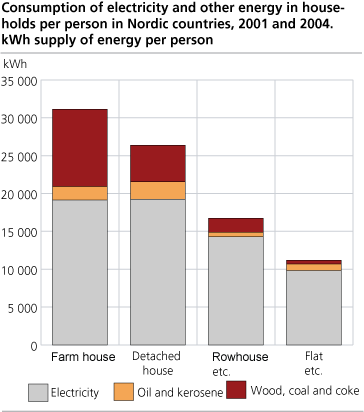 Energy consumption per household by house type