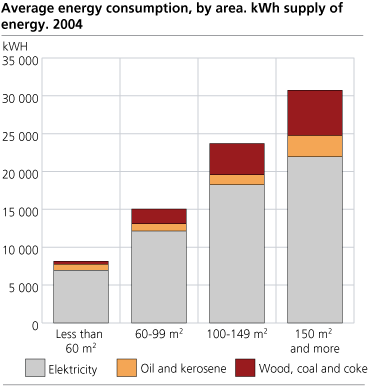 Energy consumption per household by dwelling area 