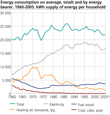 Energy consumption per household, 1960-2005 