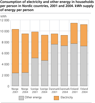 Energy consumption per person in Nordic countries