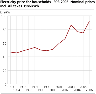 Electricity prices for households