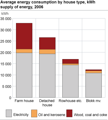 Average energy consumption by house type, kWh supply of energy, 2006