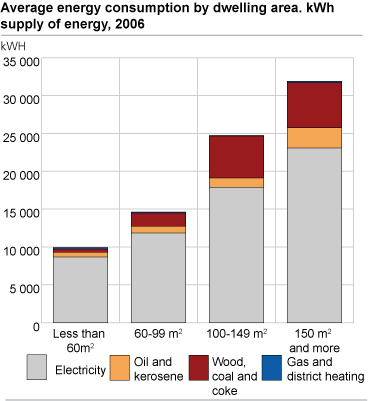 Average energy consumption by dwelling area. kWh supply of energy, 2006