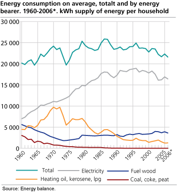 Energy consumption on average, total and by energy bearer. 1960-2006*. kWh supply of energy per household