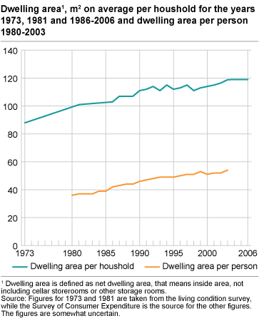 Dwelling area, m2 on average per household for the years 1973, 1981 and 1986-2006 and dwelling area per person 1980-2003