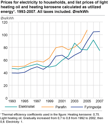 Prices for electricity to households, and list prices of light heating oil and heating kerosene calculated as utilized energy1. 1993-2007. All taxes included. Øre/kWh