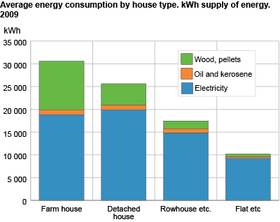 Average energy consumption by house type, kWh supply of energy, 2009