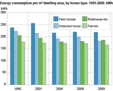 Energy consumption per m2 dwelling area, by house type, kWh. 1995-2009